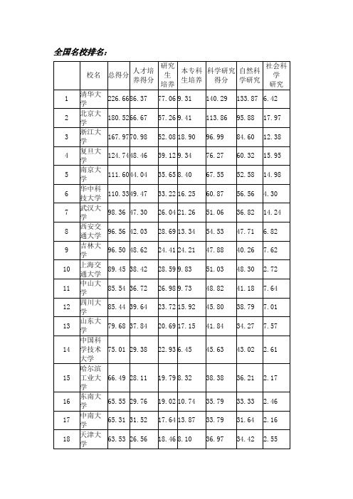 全国名校排名