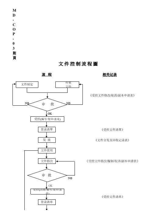 文件控制流程图