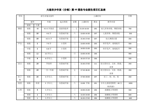 大连市少年宫(分部)第49期各专业招生项目汇总表