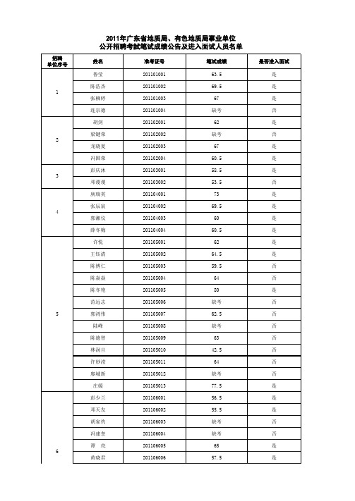 2011年省地质局笔试公示