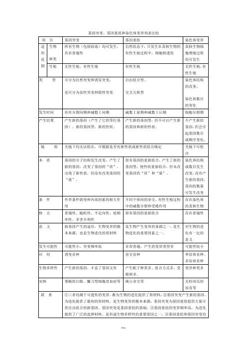 完整总结-基因突变、基因重组和染色体变异列表比较