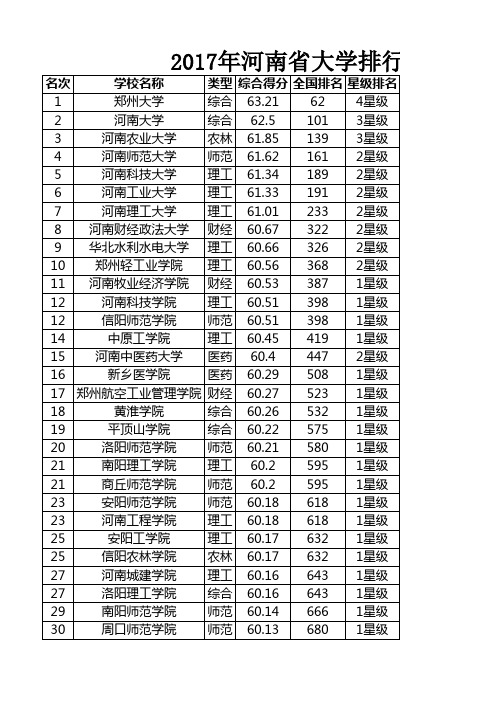 2017年河南省大学排行榜