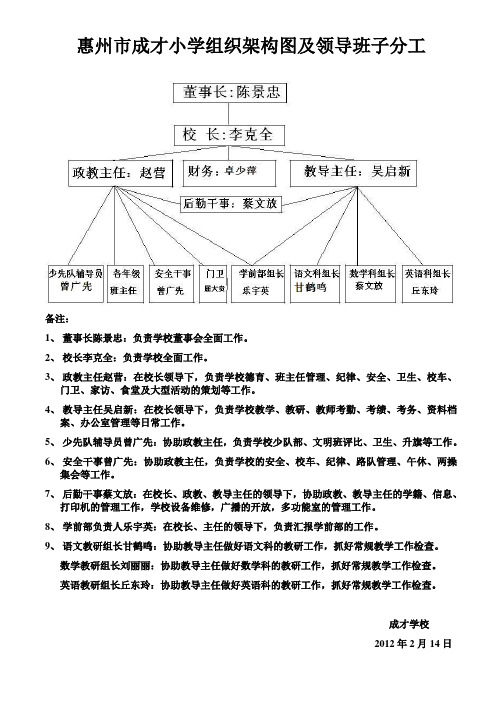 惠州市成才小学组织架构图