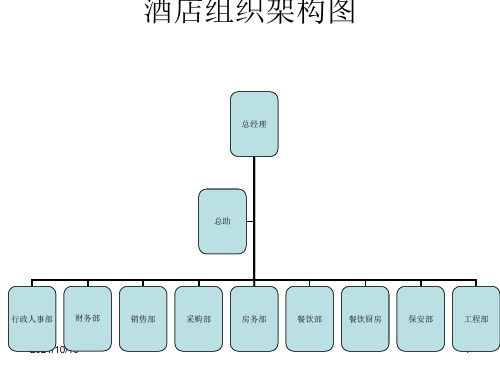 酒店各部门组织架构图(10P)