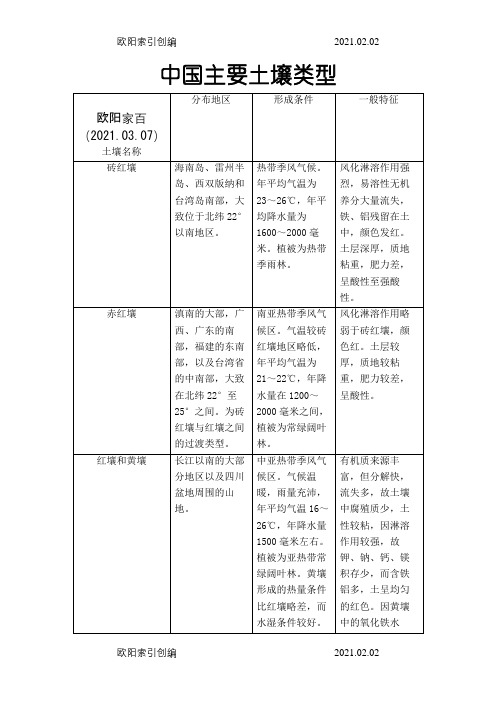 中国土壤分布表格之欧阳家百创编