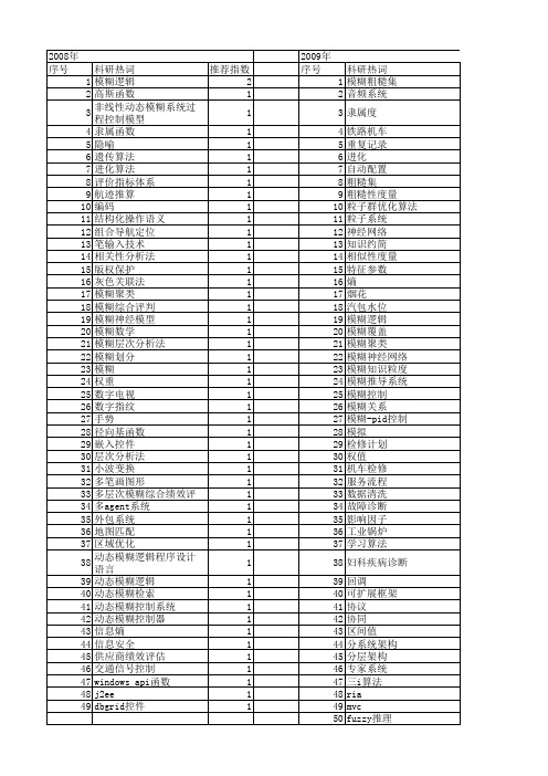 【计算机应用与软件】_模糊系统_期刊发文热词逐年推荐_20140724