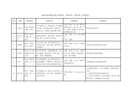 18种药食同源中药材 性味归经、功效应用、用法用量、用药禁忌