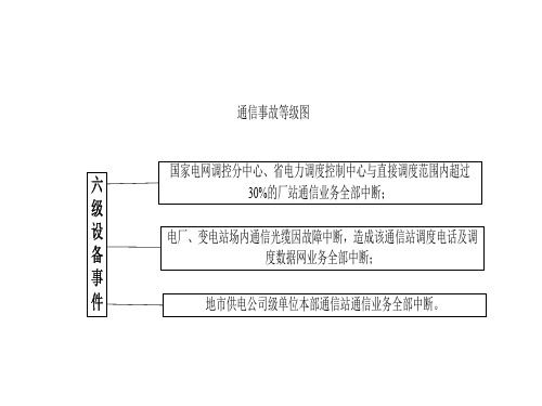 通信事故等级图