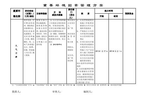 重 要 环 境 因 素 管 理 方 案