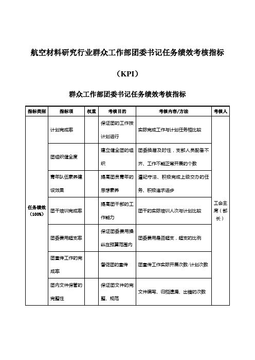 航空材料研究行业群众工作部团委书记任务绩效考核指标(KPI)