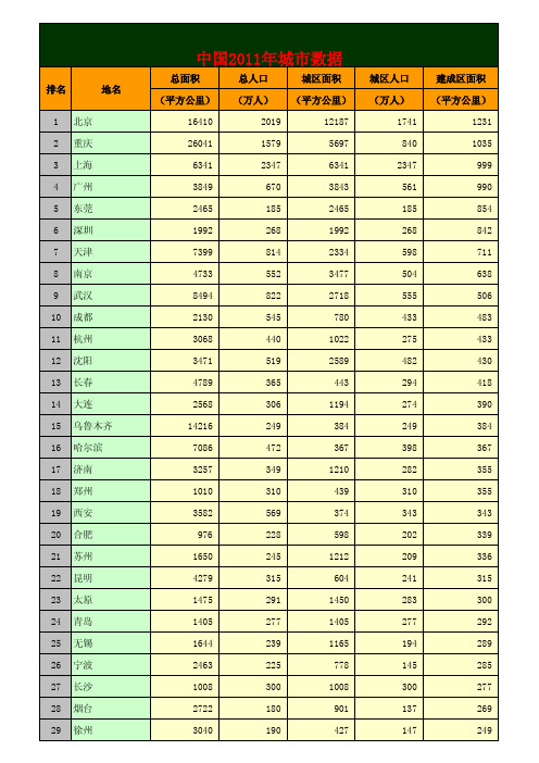 中国2011年城市数据列表