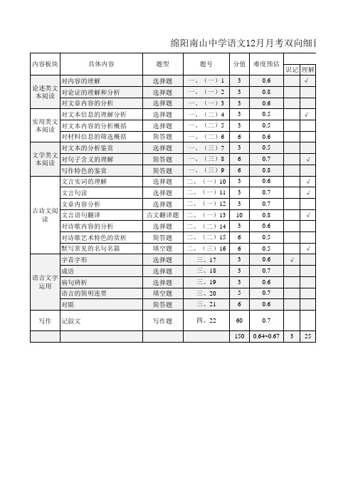 四川省绵阳市南山中学2020-2021年高一上学期12月月考试题 语文双向细目表