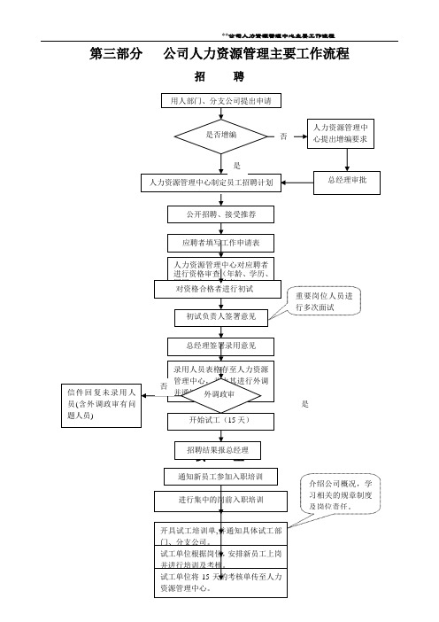 人力资源部管理手册