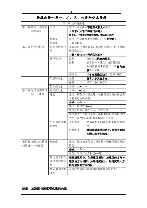 物理必修一知识点总结完结版