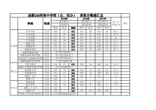 成都主城区及郊县140所高中学校历年中考分数录取线汇总