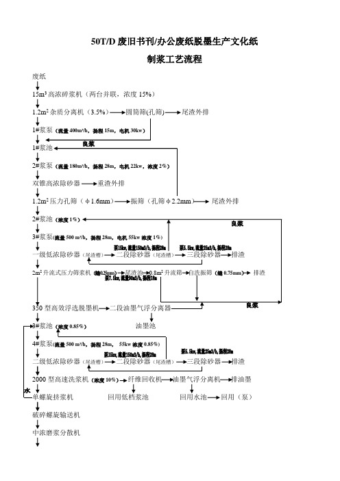 日产50吨脱墨浆工艺流程