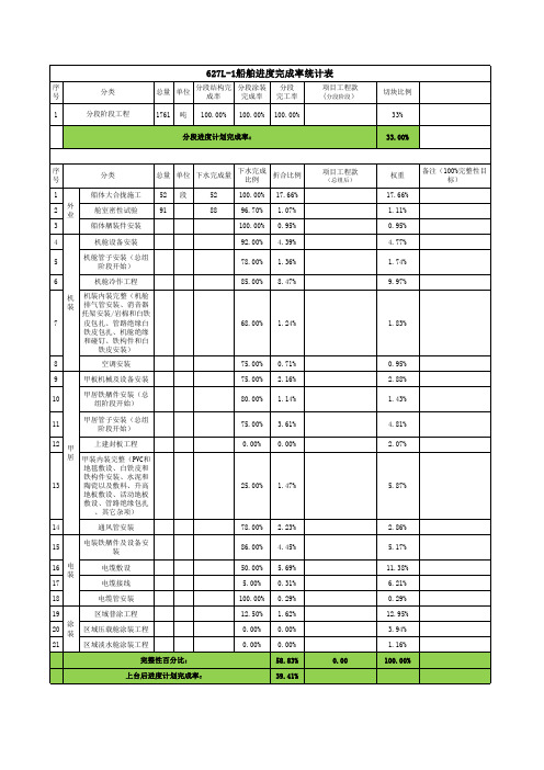 船舶进度完成率统计表