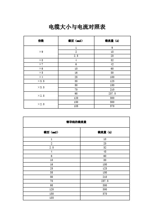 电缆大小与电流对照表