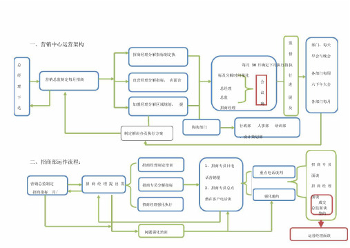 连锁加盟企业各部门运作流程纲要.doc