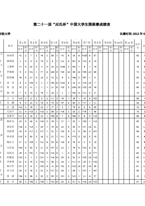 第二十一届“应氏杯”中国大学生围棋赛成绩表