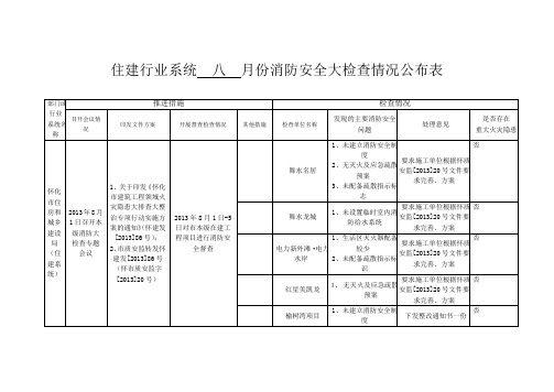 行业系统八月份消防安全大检查情况公布表