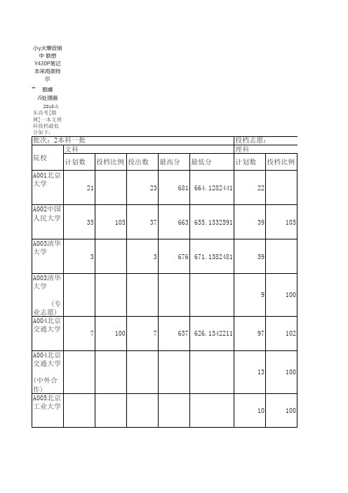 2015年山东一本文理科最低录取分数线