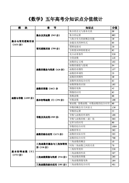 数学五年高考分知识点分值统计