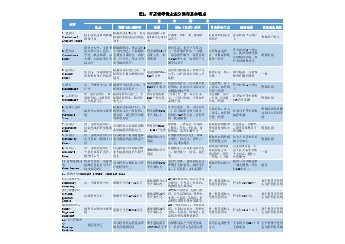 有店铺零售业态分类和基本特点