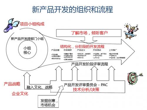 新品开发流程结构图