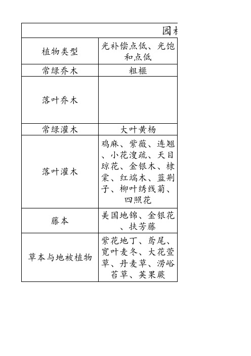 园林植物的耐阴性分类