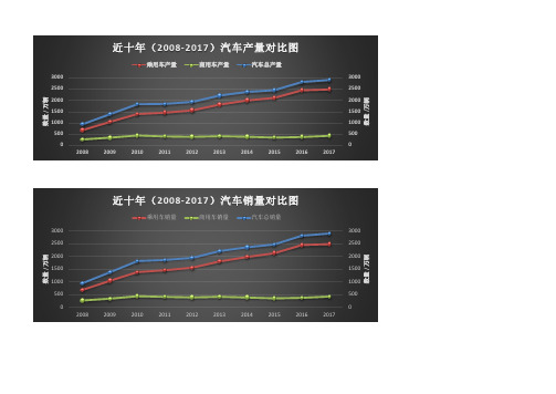 2008-2017年近十年中国汽车产销量概况