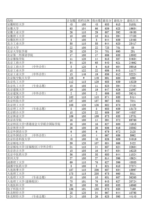 2014年山东省高考投档线(校名升序)