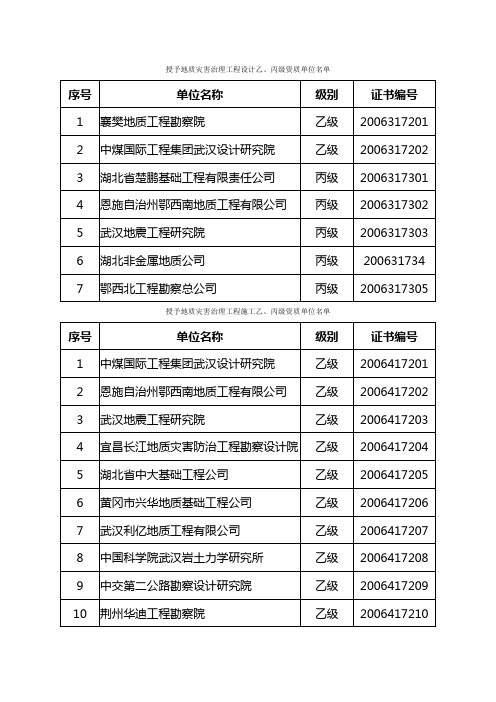 地质灾害治理工程施工乙、丙级资质单位名单