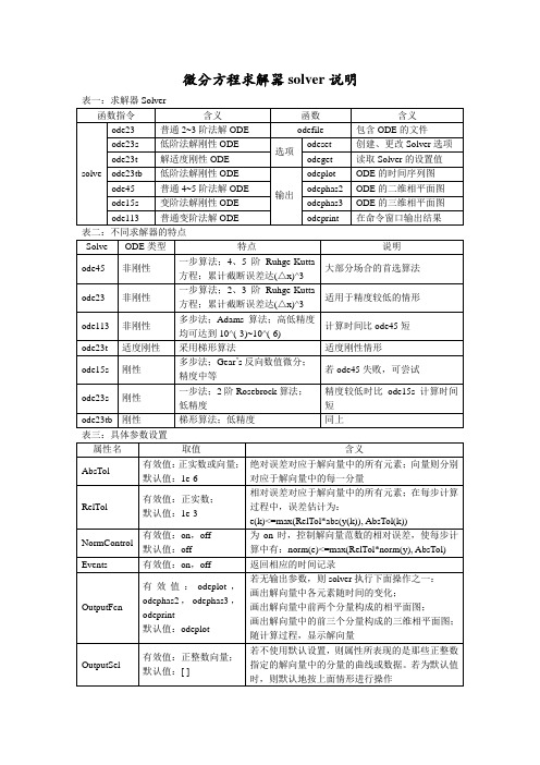 微分方程求解器solver说明