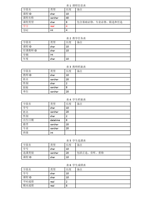 实验一 数据库表和表间关系-详细表格