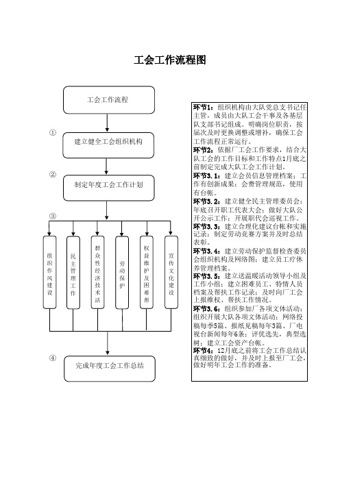 工会工作流程图