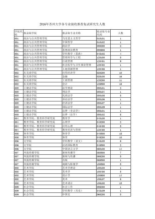 2016年苏州大学各专业接收推荐免试研究生人数