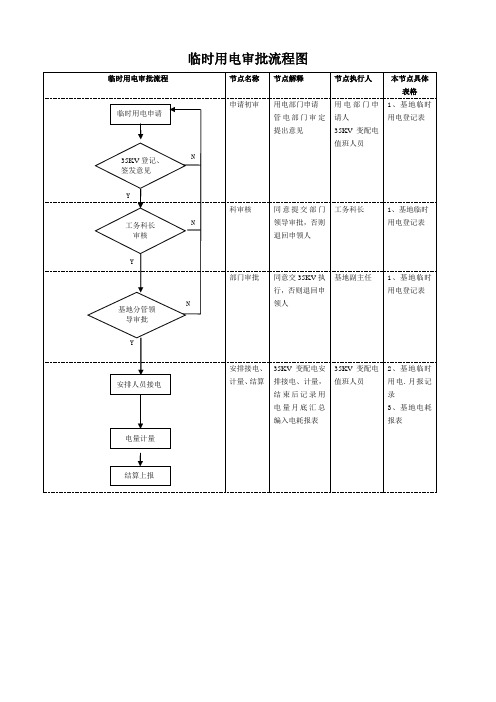 临时用电审批流程图