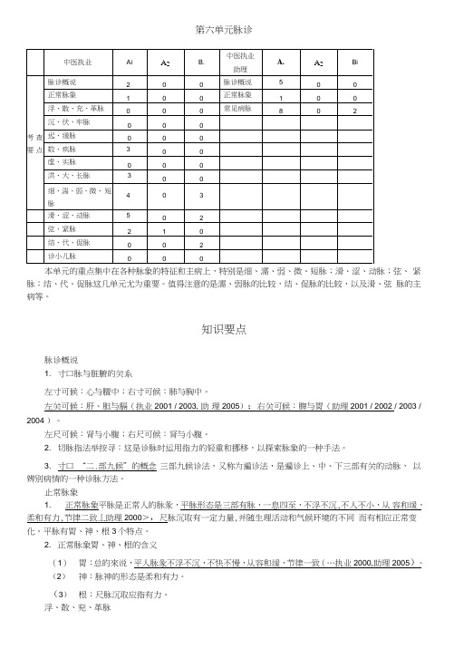 中医诊断学讲义第六单元脉诊.doc