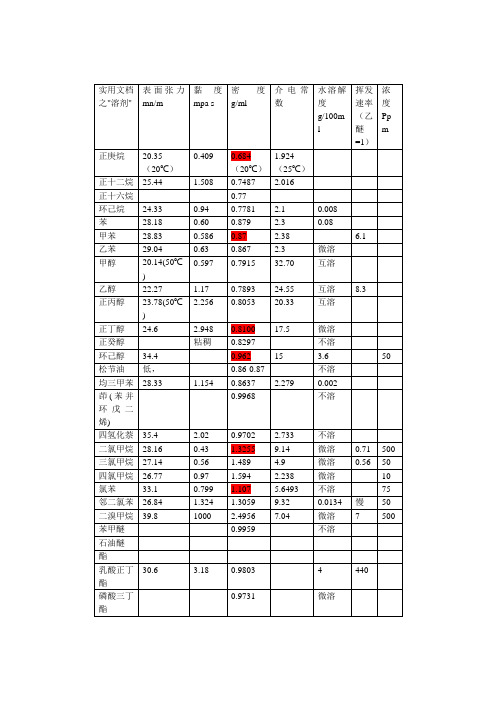 实用文档之常用溶剂的表面张力及黏度