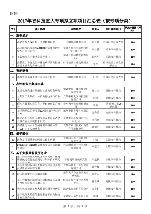 2017年安徽省科技重大专项拟立项项目汇总表(按专项分类)