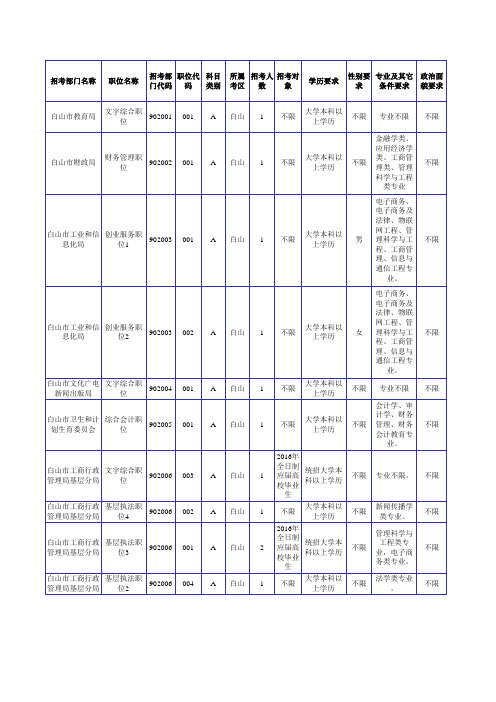 2016吉林省公务员考试职位表(白山政府系统)