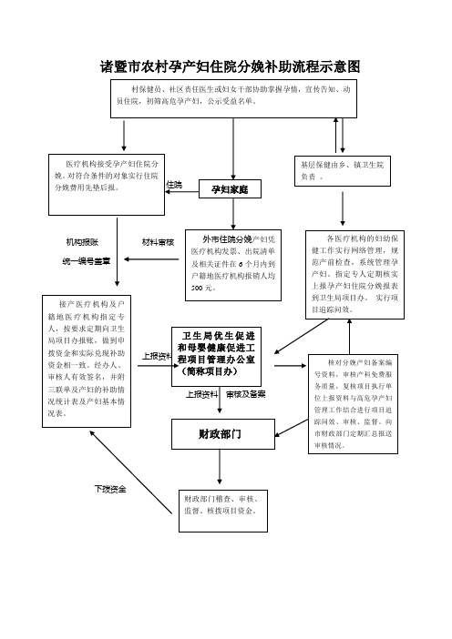 诸暨市农村孕产妇住院分娩补助流程示意图