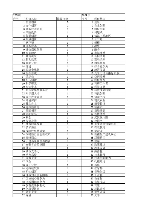 【国家社会科学基金】_科技创新成果_基金支持热词逐年推荐_【万方软件创新助手】_20140808