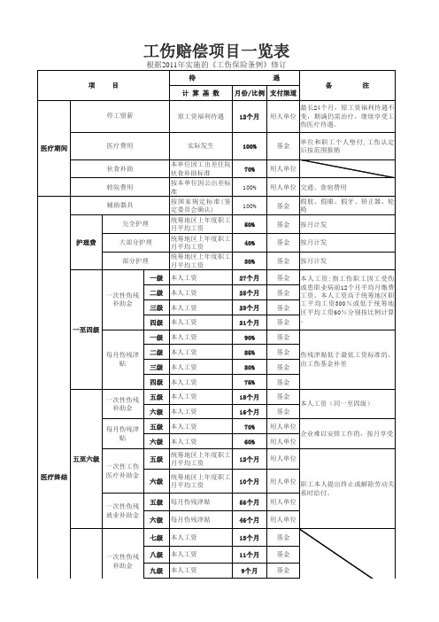 工伤赔付细则表