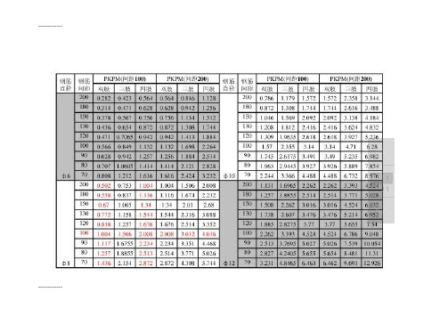 [整理]SATWE箍筋面积--梁配箍表.