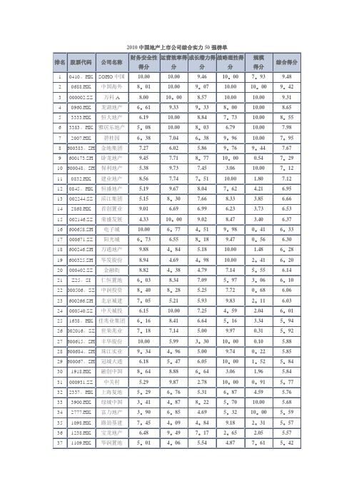 2010上市房地产公司前50强