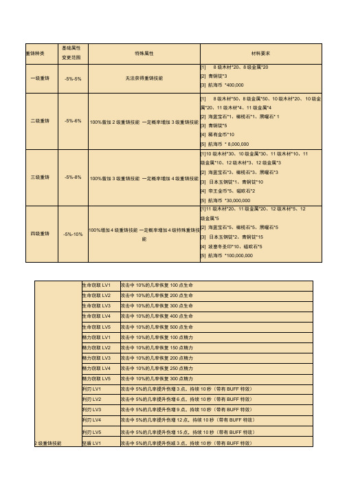 航海世纪武器重铸造技能表