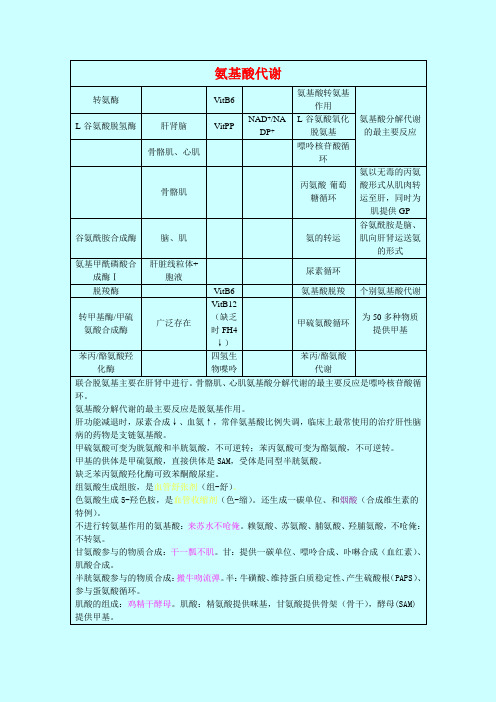 生化(一)各反应的部位、关键酶和辅酶等顺口溜记忆