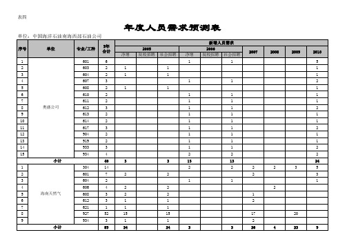 (最新)表四度人员需求预测表上报(精品)